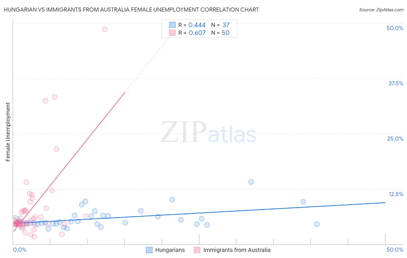 Hungarian vs Immigrants from Australia Female Unemployment
