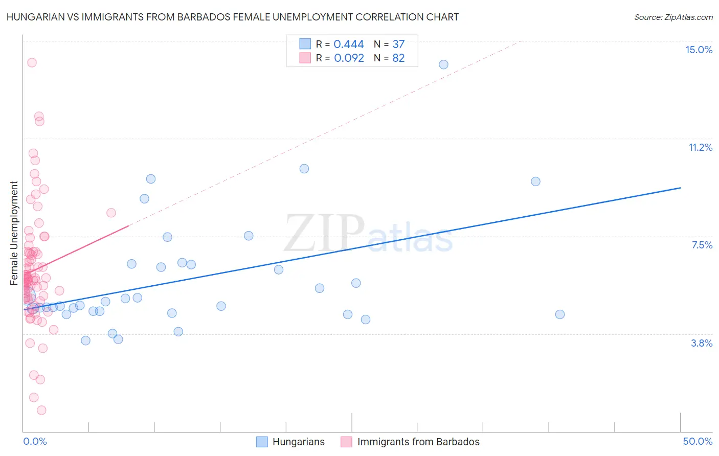 Hungarian vs Immigrants from Barbados Female Unemployment