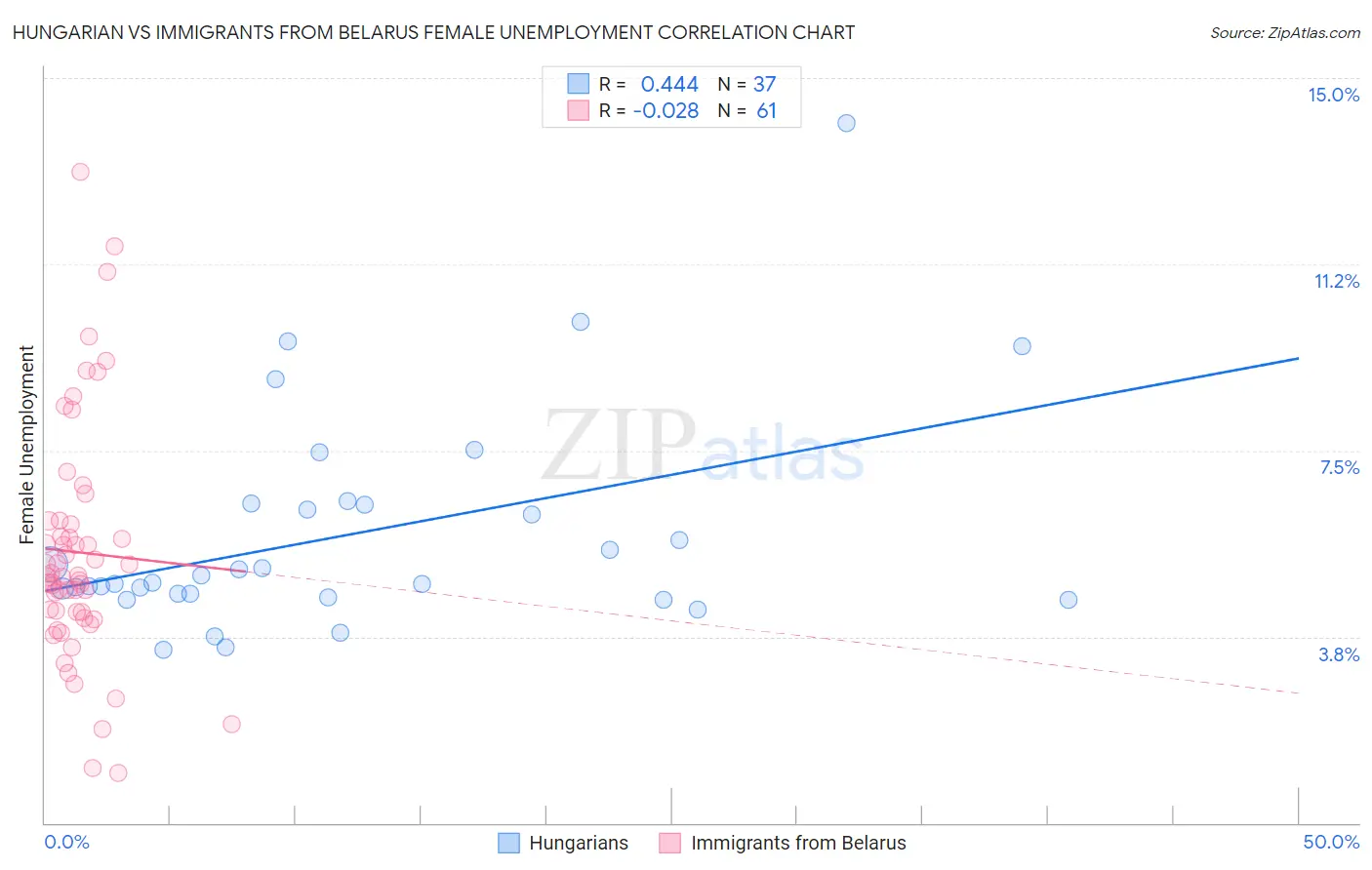 Hungarian vs Immigrants from Belarus Female Unemployment
