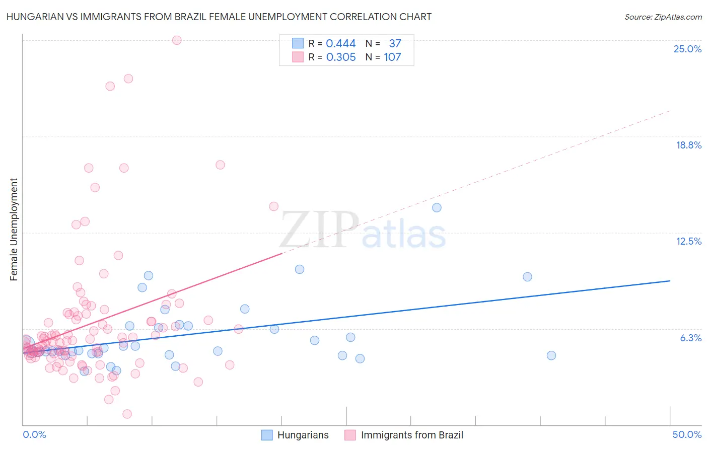 Hungarian vs Immigrants from Brazil Female Unemployment