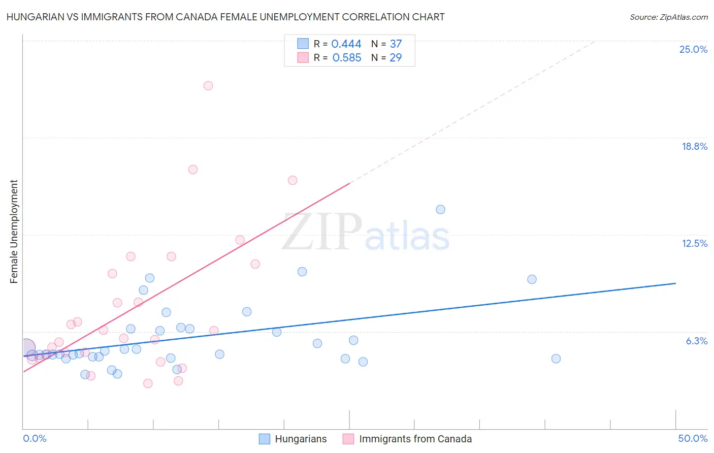 Hungarian vs Immigrants from Canada Female Unemployment