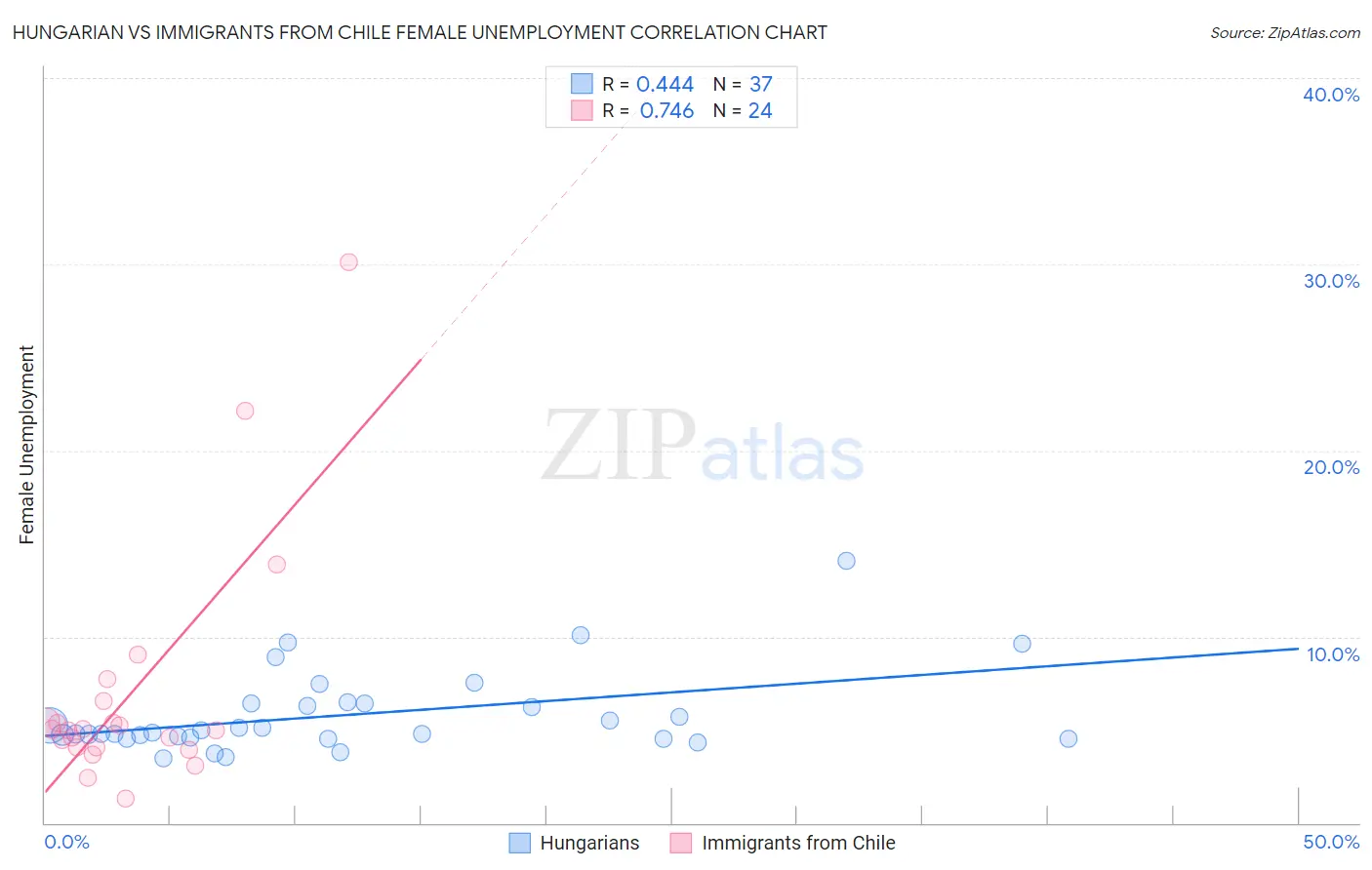 Hungarian vs Immigrants from Chile Female Unemployment