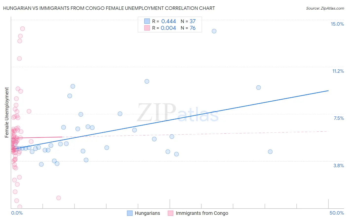 Hungarian vs Immigrants from Congo Female Unemployment