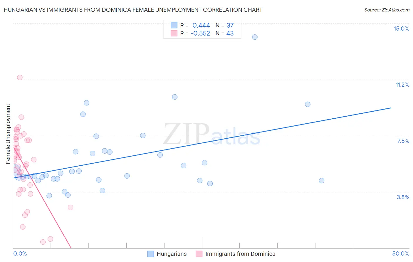 Hungarian vs Immigrants from Dominica Female Unemployment