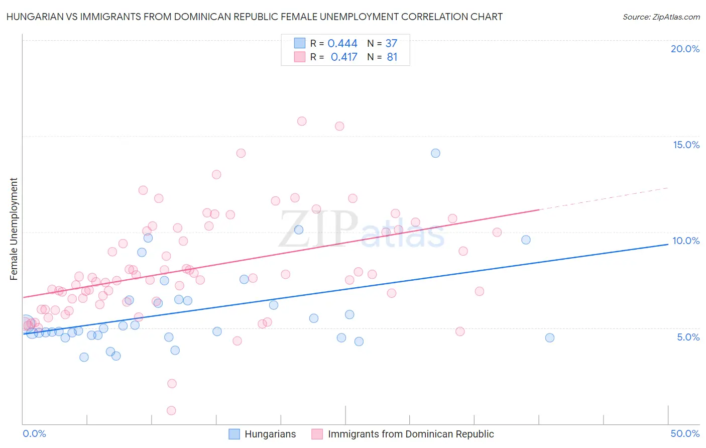 Hungarian vs Immigrants from Dominican Republic Female Unemployment