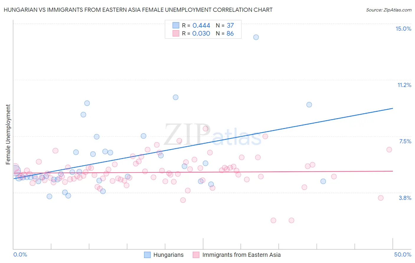 Hungarian vs Immigrants from Eastern Asia Female Unemployment