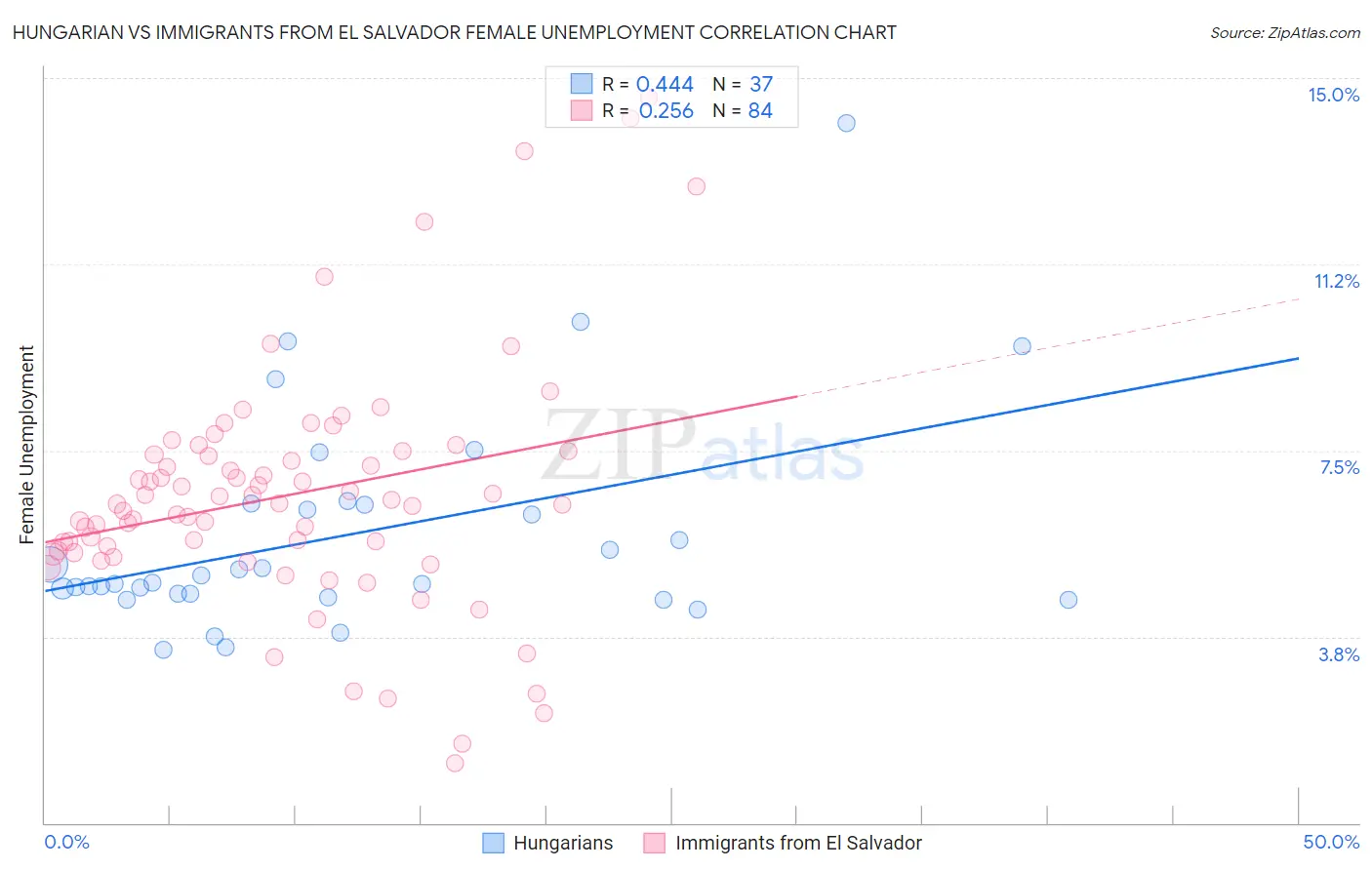 Hungarian vs Immigrants from El Salvador Female Unemployment