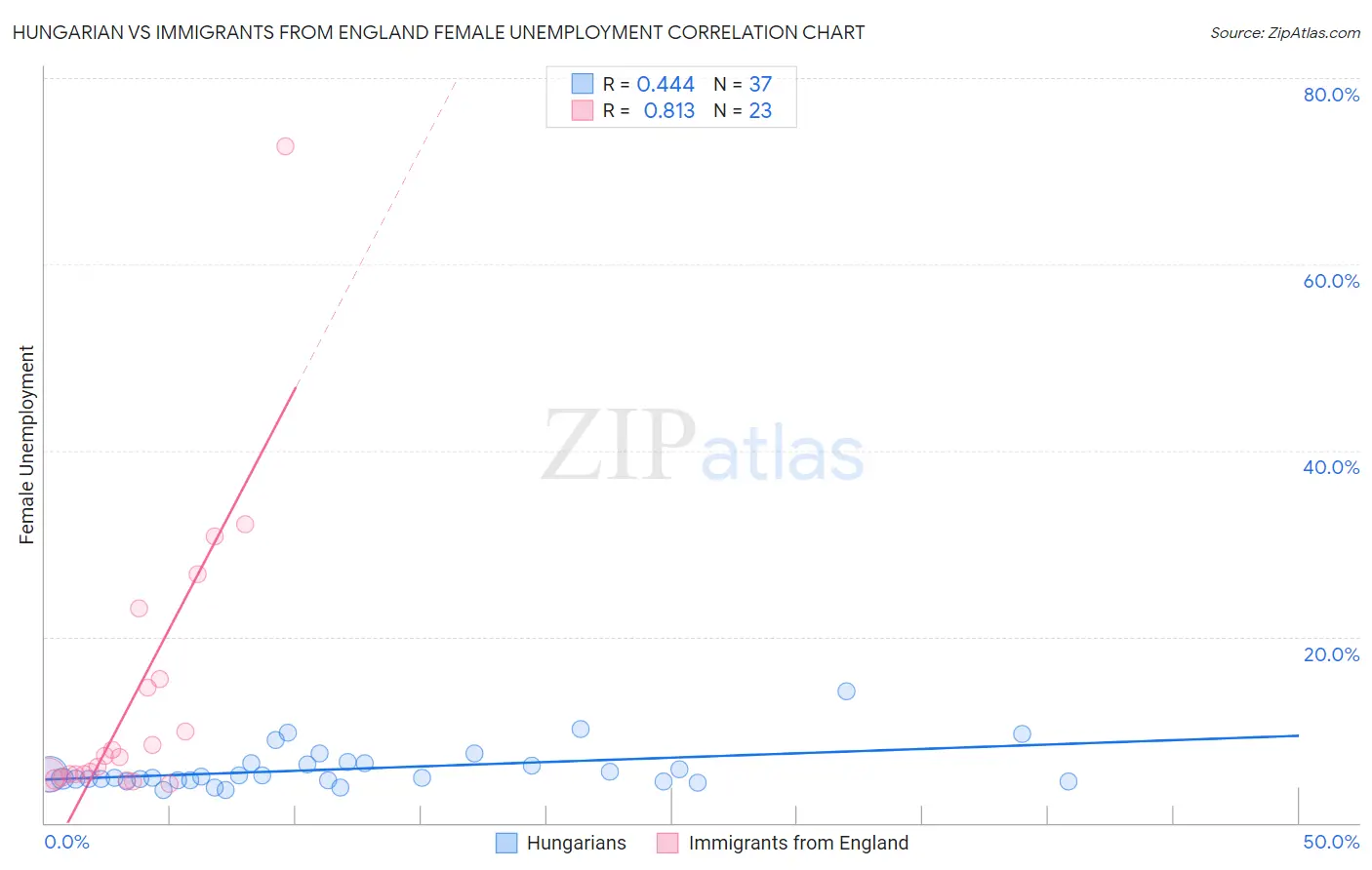 Hungarian vs Immigrants from England Female Unemployment