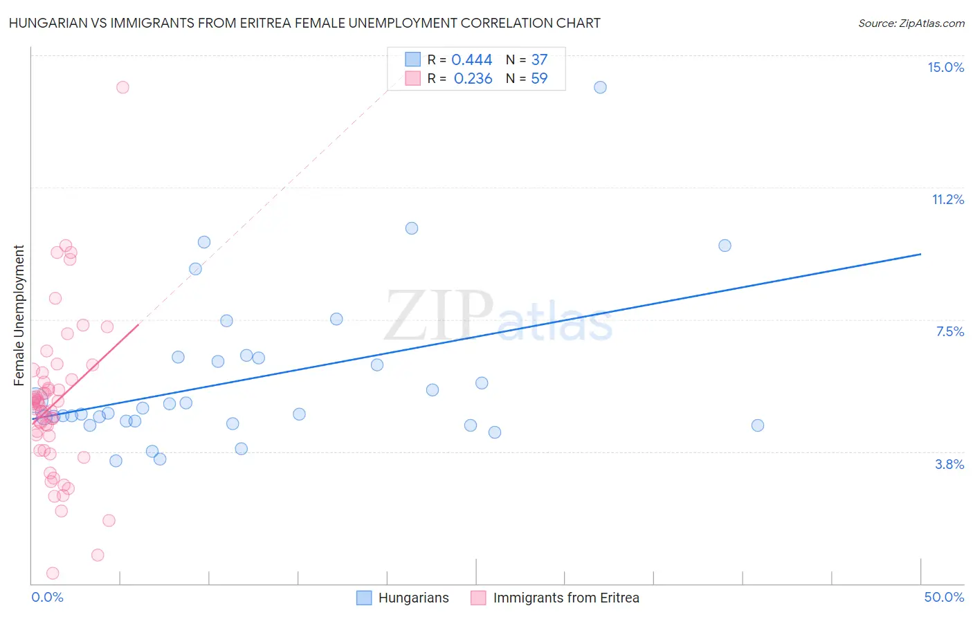Hungarian vs Immigrants from Eritrea Female Unemployment