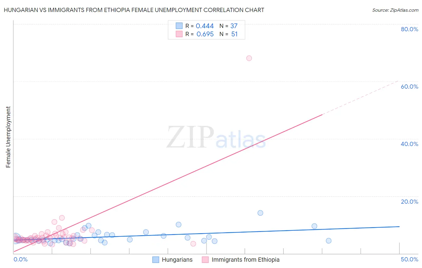 Hungarian vs Immigrants from Ethiopia Female Unemployment