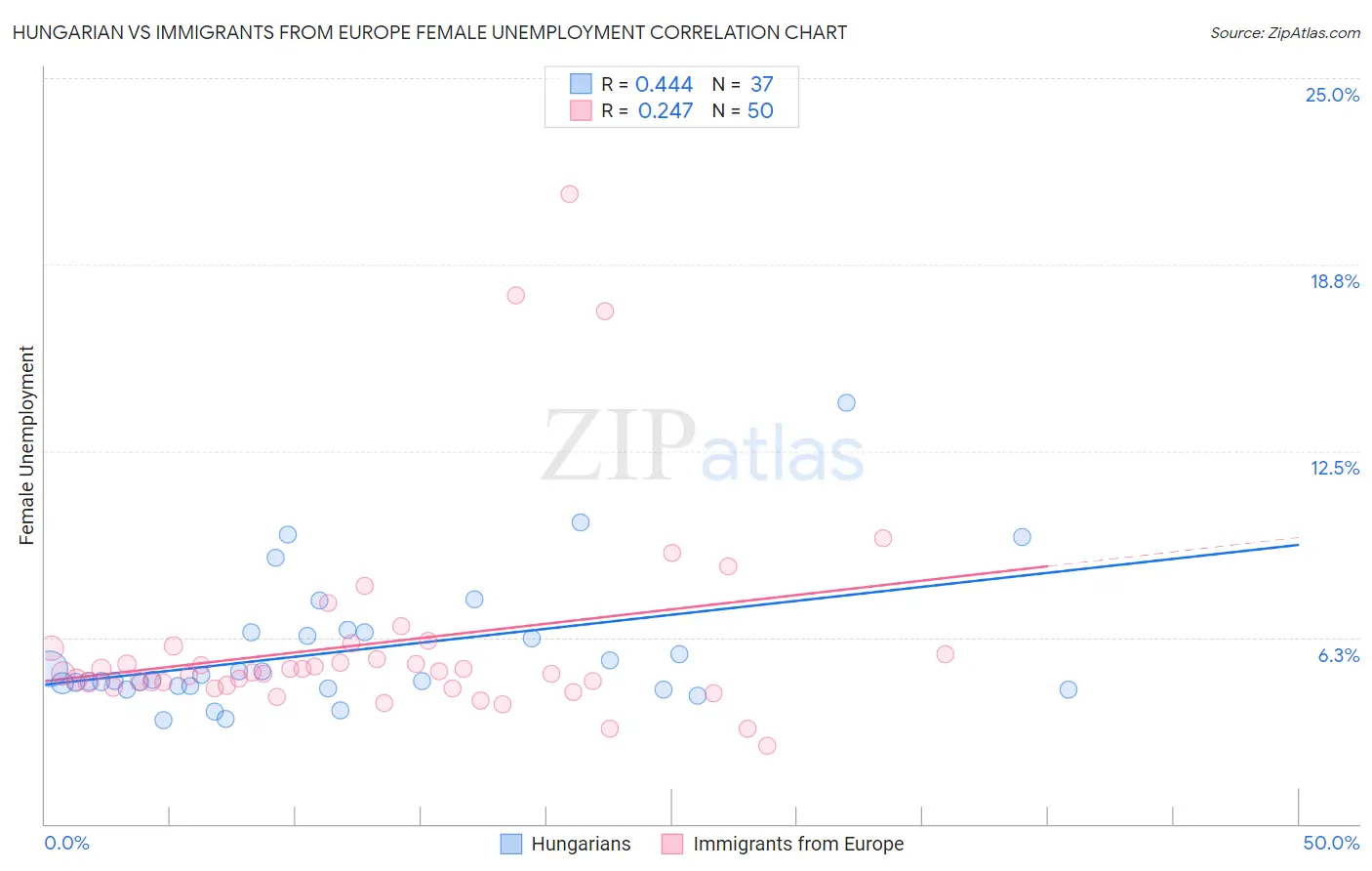 Hungarian vs Immigrants from Europe Female Unemployment