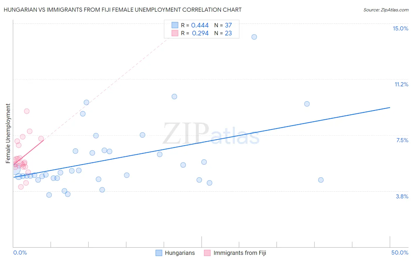 Hungarian vs Immigrants from Fiji Female Unemployment