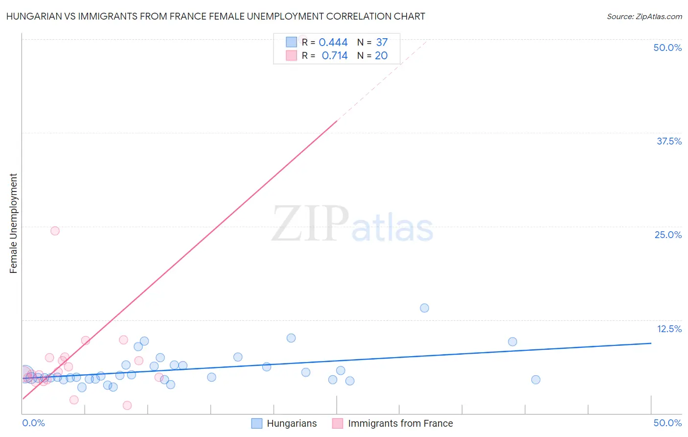Hungarian vs Immigrants from France Female Unemployment