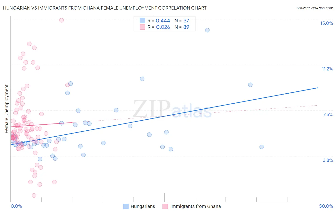 Hungarian vs Immigrants from Ghana Female Unemployment