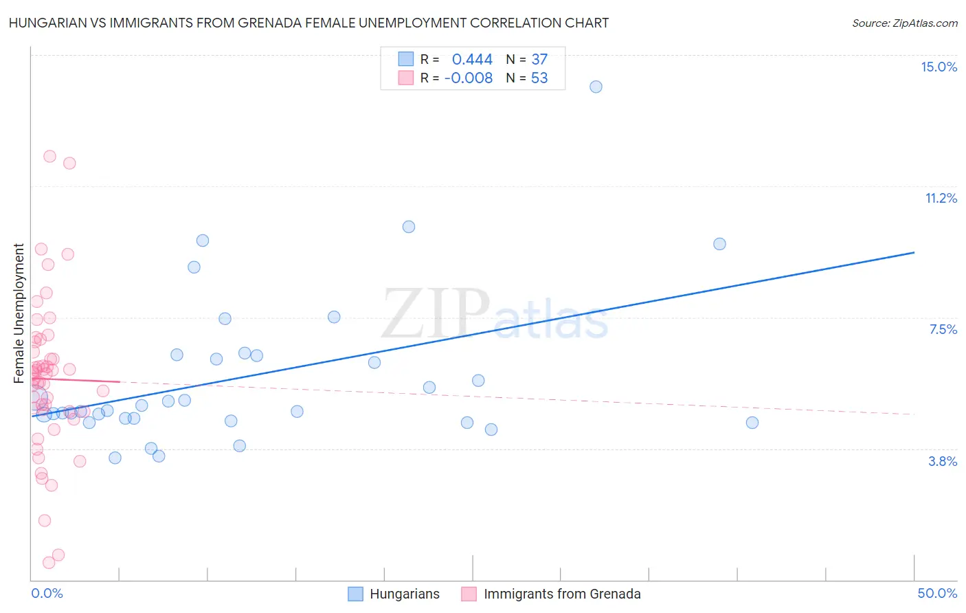 Hungarian vs Immigrants from Grenada Female Unemployment