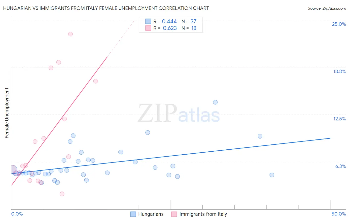 Hungarian vs Immigrants from Italy Female Unemployment