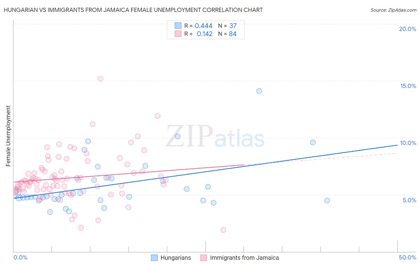 Hungarian vs Immigrants from Jamaica Female Unemployment
