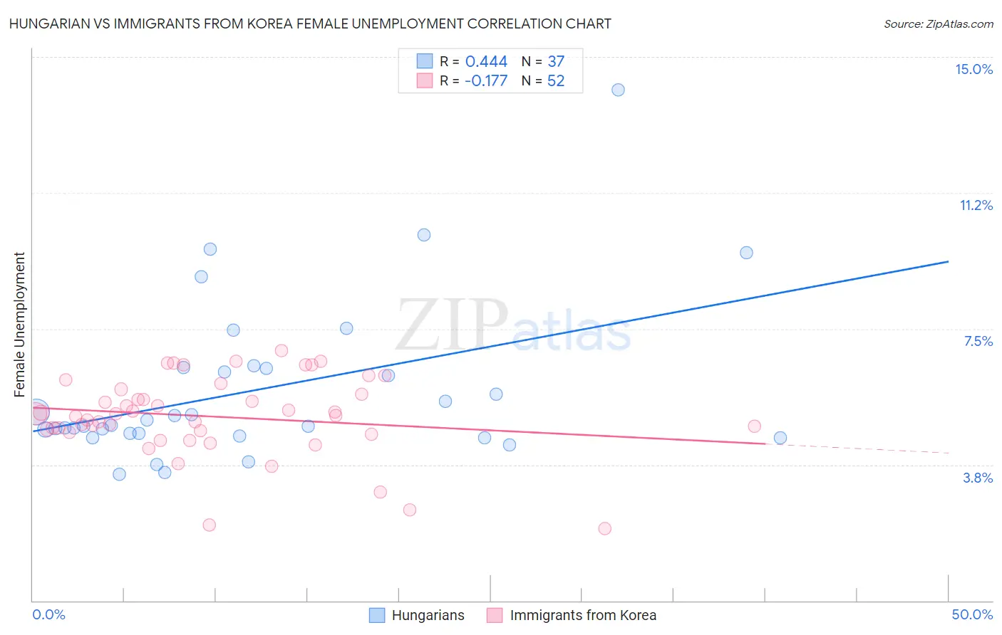 Hungarian vs Immigrants from Korea Female Unemployment