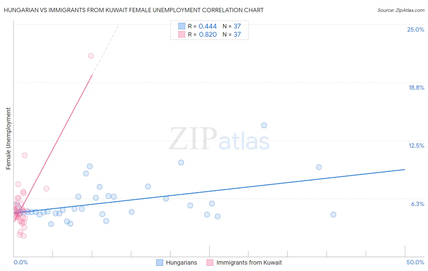Hungarian vs Immigrants from Kuwait Female Unemployment