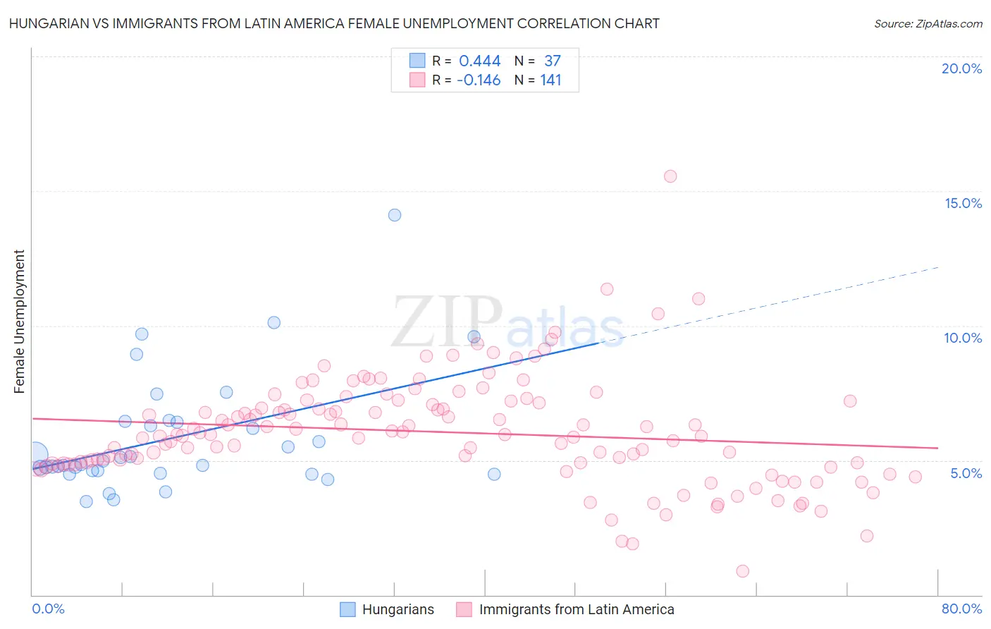 Hungarian vs Immigrants from Latin America Female Unemployment