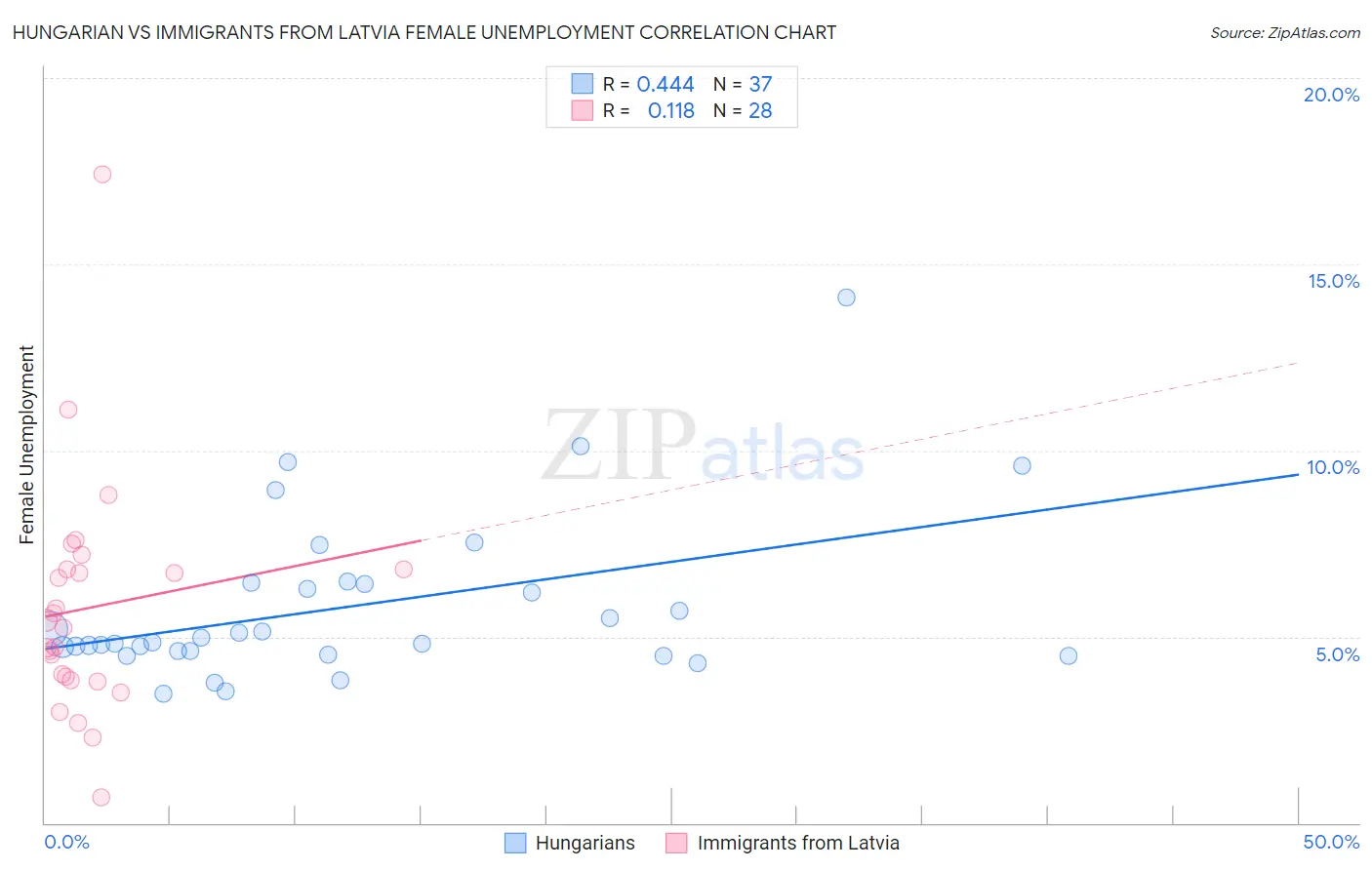 Hungarian vs Immigrants from Latvia Female Unemployment