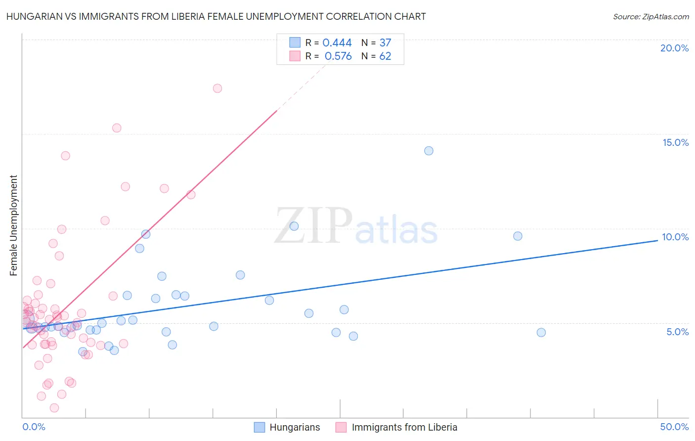 Hungarian vs Immigrants from Liberia Female Unemployment