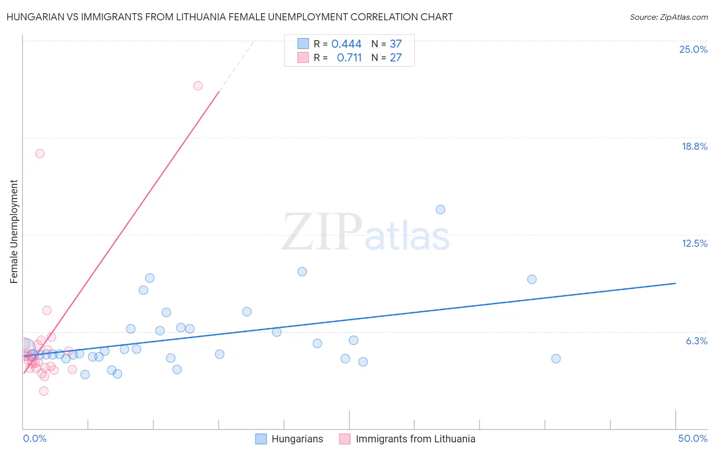 Hungarian vs Immigrants from Lithuania Female Unemployment