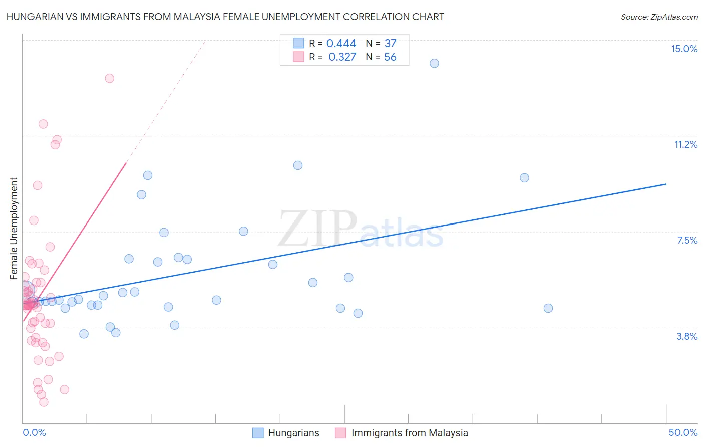 Hungarian vs Immigrants from Malaysia Female Unemployment