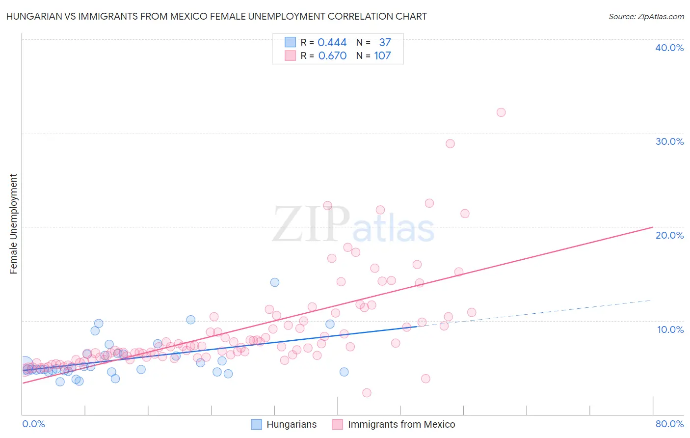 Hungarian vs Immigrants from Mexico Female Unemployment