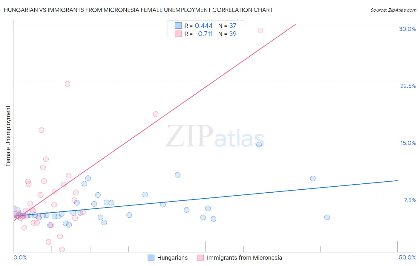Hungarian vs Immigrants from Micronesia Female Unemployment