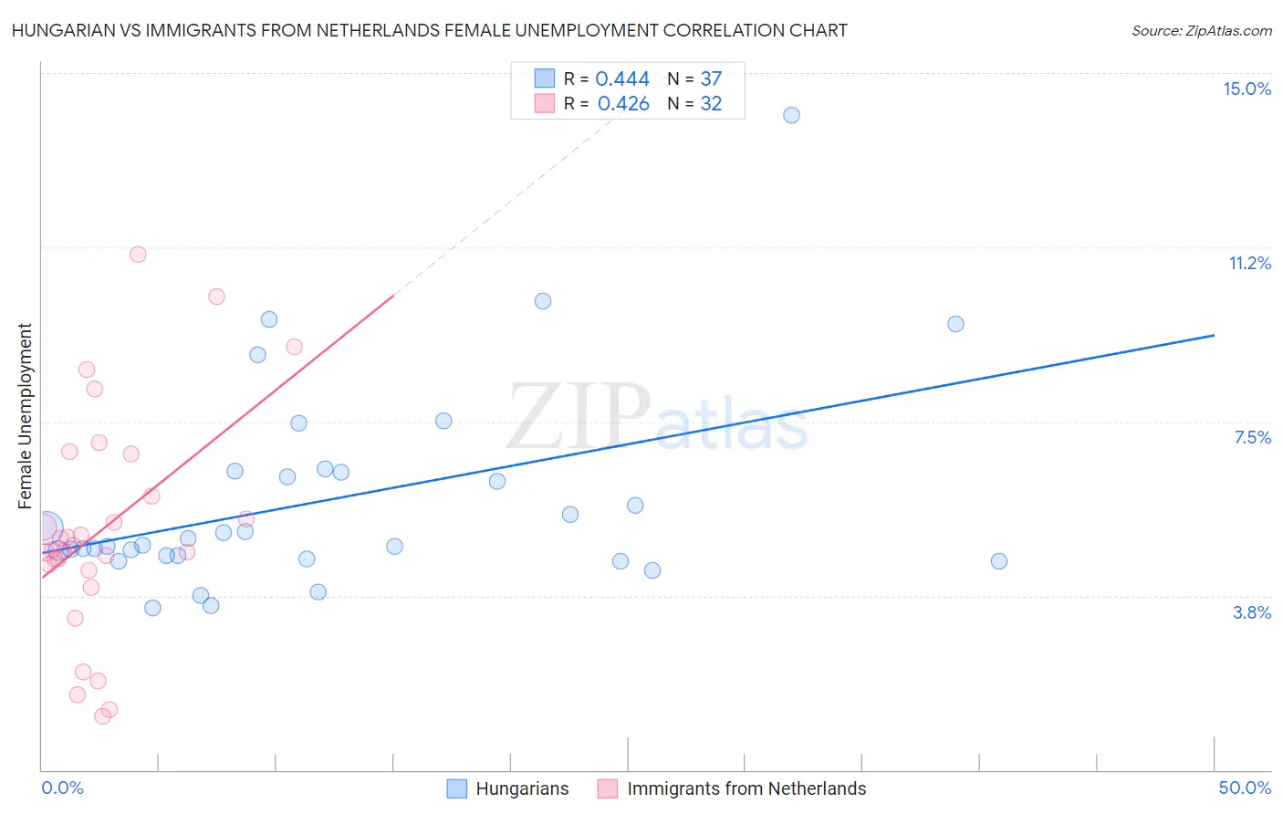 Hungarian vs Immigrants from Netherlands Female Unemployment