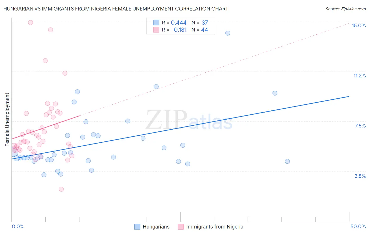 Hungarian vs Immigrants from Nigeria Female Unemployment