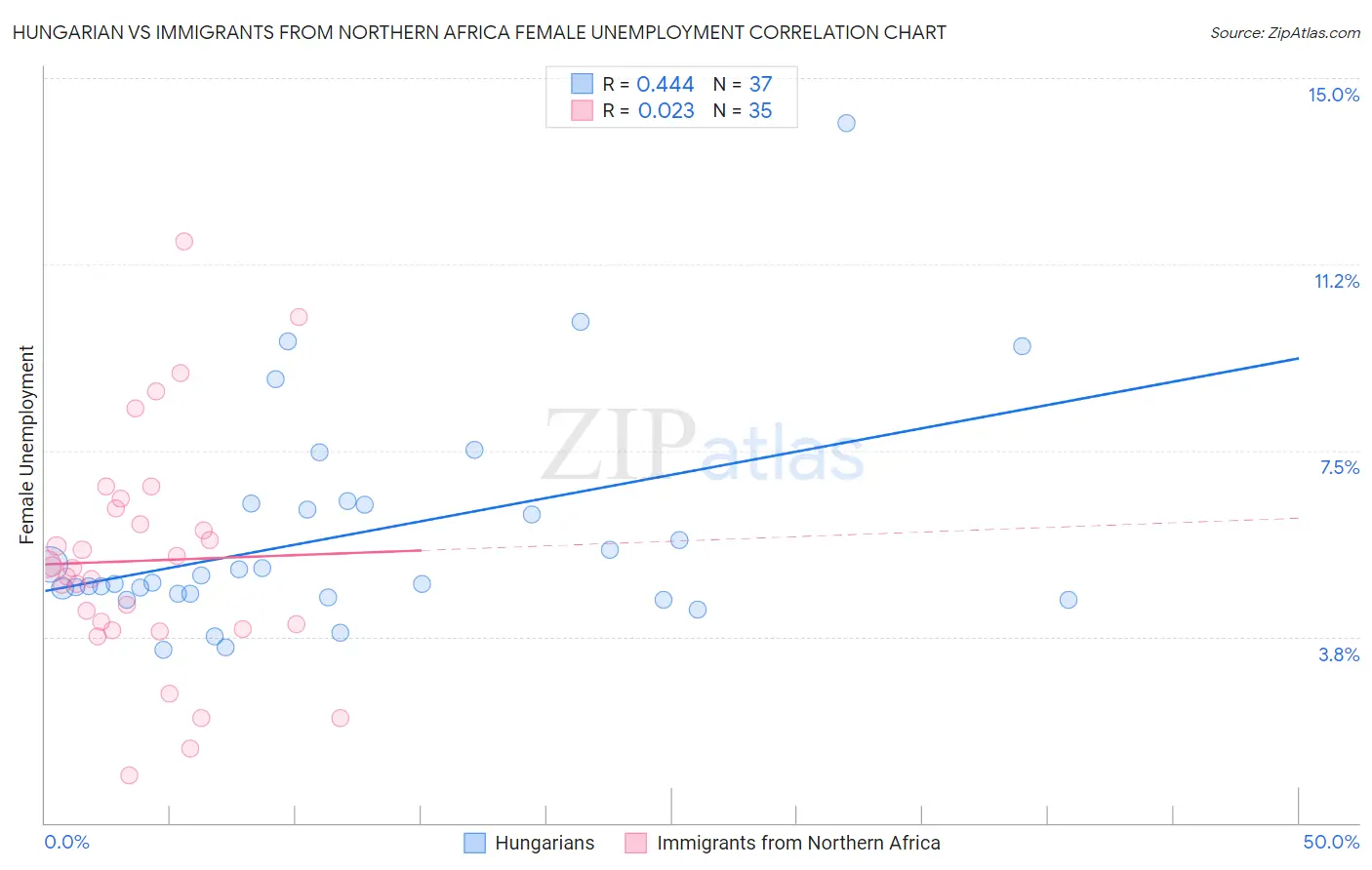 Hungarian vs Immigrants from Northern Africa Female Unemployment