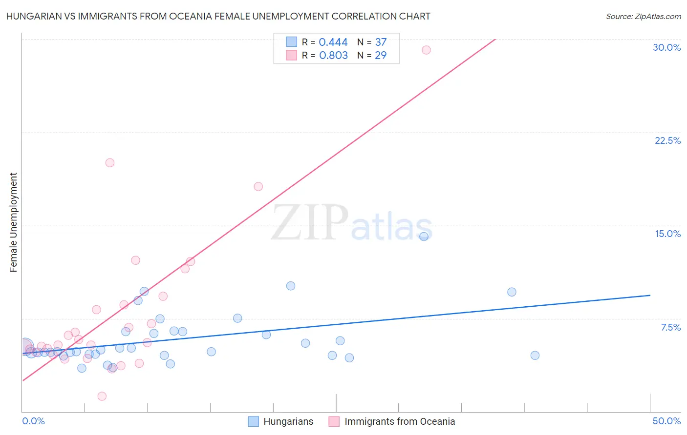 Hungarian vs Immigrants from Oceania Female Unemployment