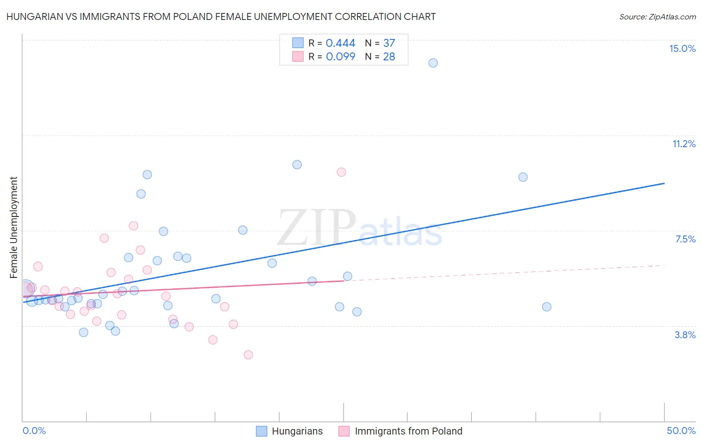 Hungarian vs Immigrants from Poland Female Unemployment