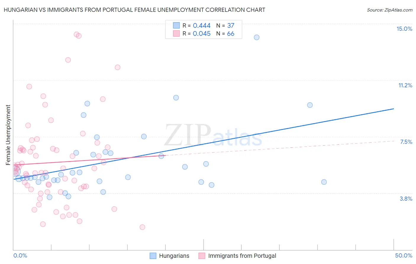Hungarian vs Immigrants from Portugal Female Unemployment