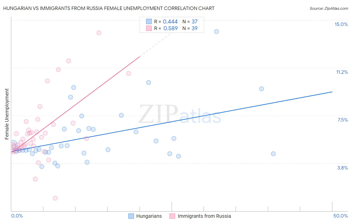 Hungarian vs Immigrants from Russia Female Unemployment