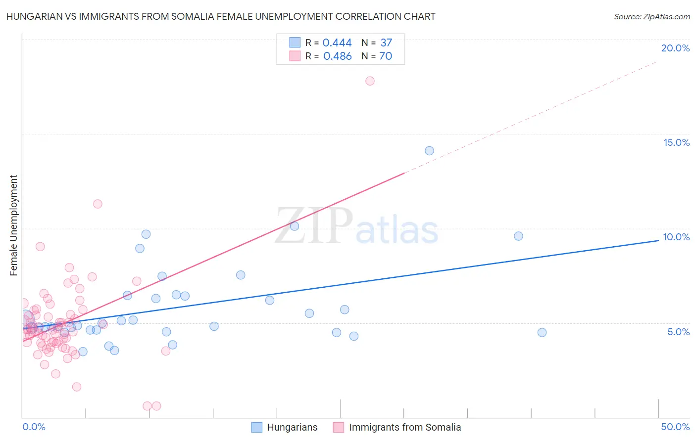 Hungarian vs Immigrants from Somalia Female Unemployment