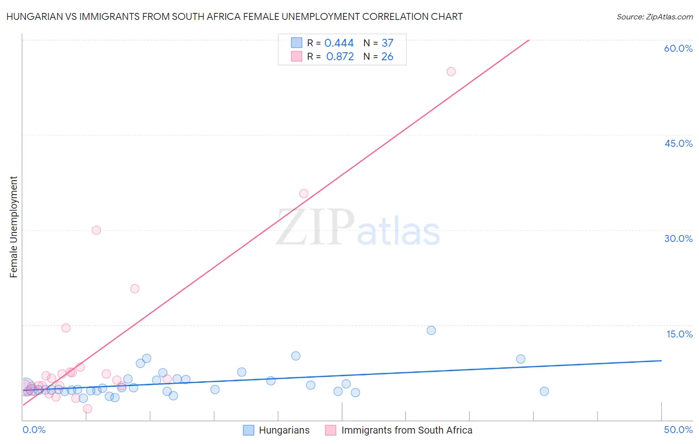 Hungarian vs Immigrants from South Africa Female Unemployment