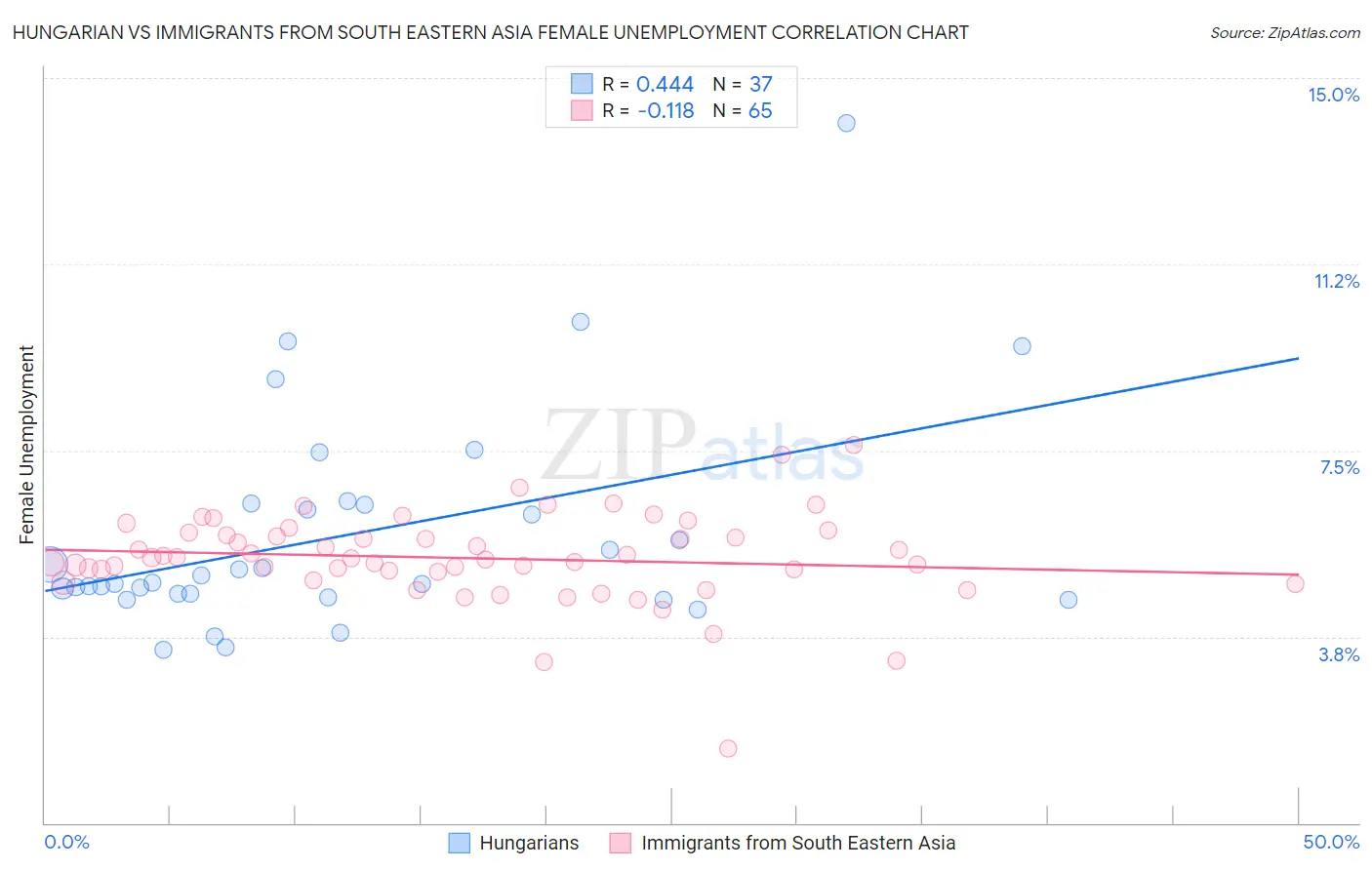 Hungarian vs Immigrants from South Eastern Asia Female Unemployment
