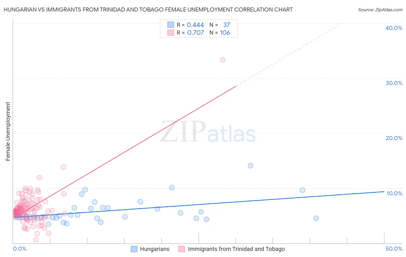 Hungarian vs Immigrants from Trinidad and Tobago Female Unemployment