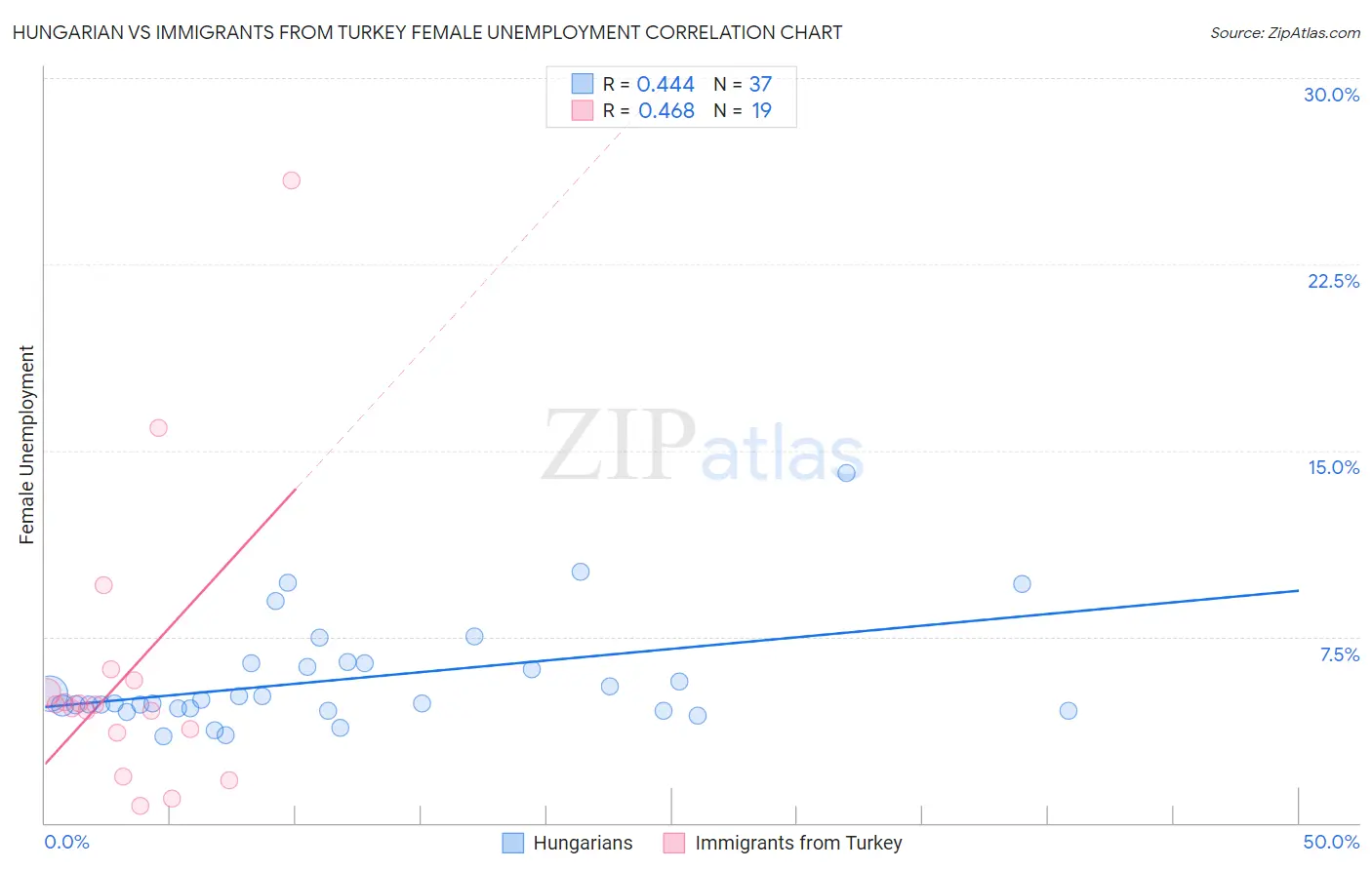 Hungarian vs Immigrants from Turkey Female Unemployment