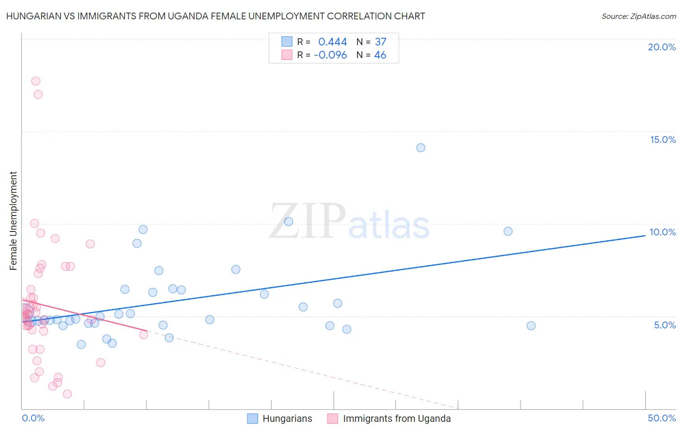 Hungarian vs Immigrants from Uganda Female Unemployment