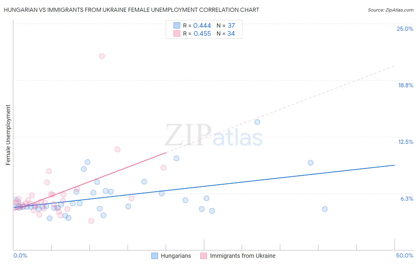 Hungarian vs Immigrants from Ukraine Female Unemployment