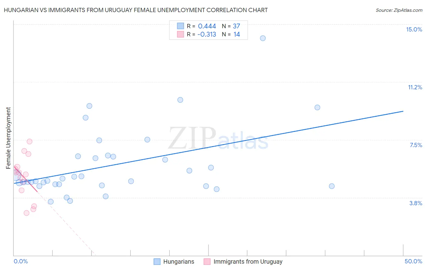 Hungarian vs Immigrants from Uruguay Female Unemployment