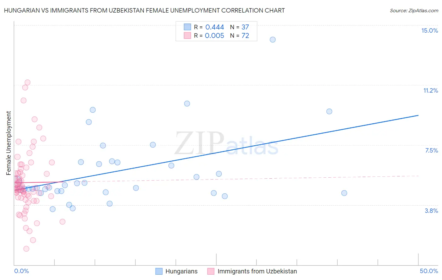 Hungarian vs Immigrants from Uzbekistan Female Unemployment