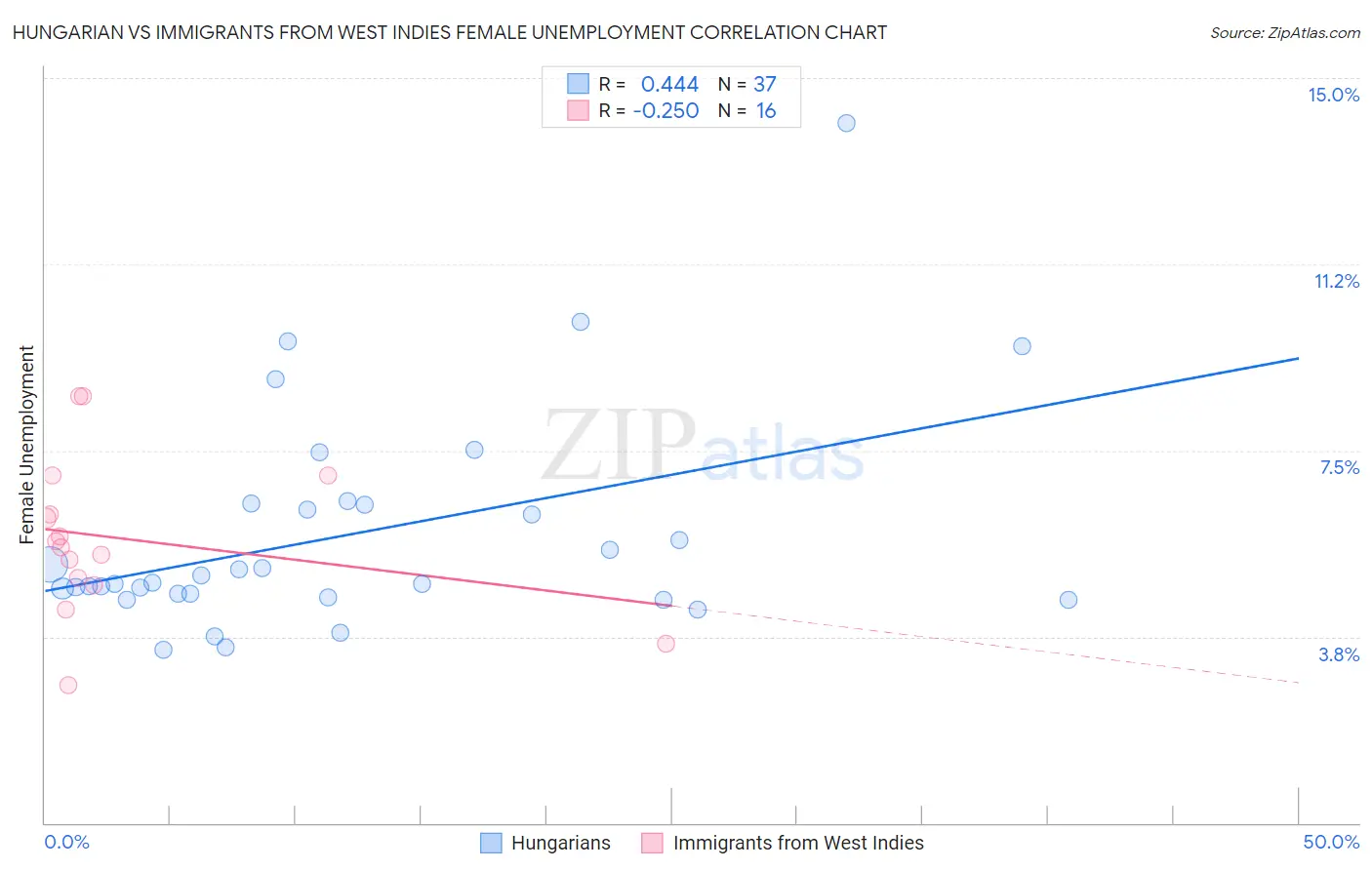Hungarian vs Immigrants from West Indies Female Unemployment