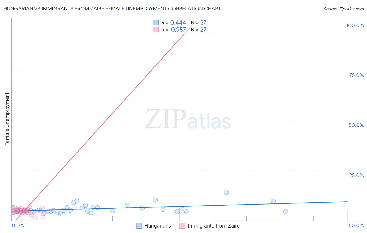 Hungarian vs Immigrants from Zaire Female Unemployment