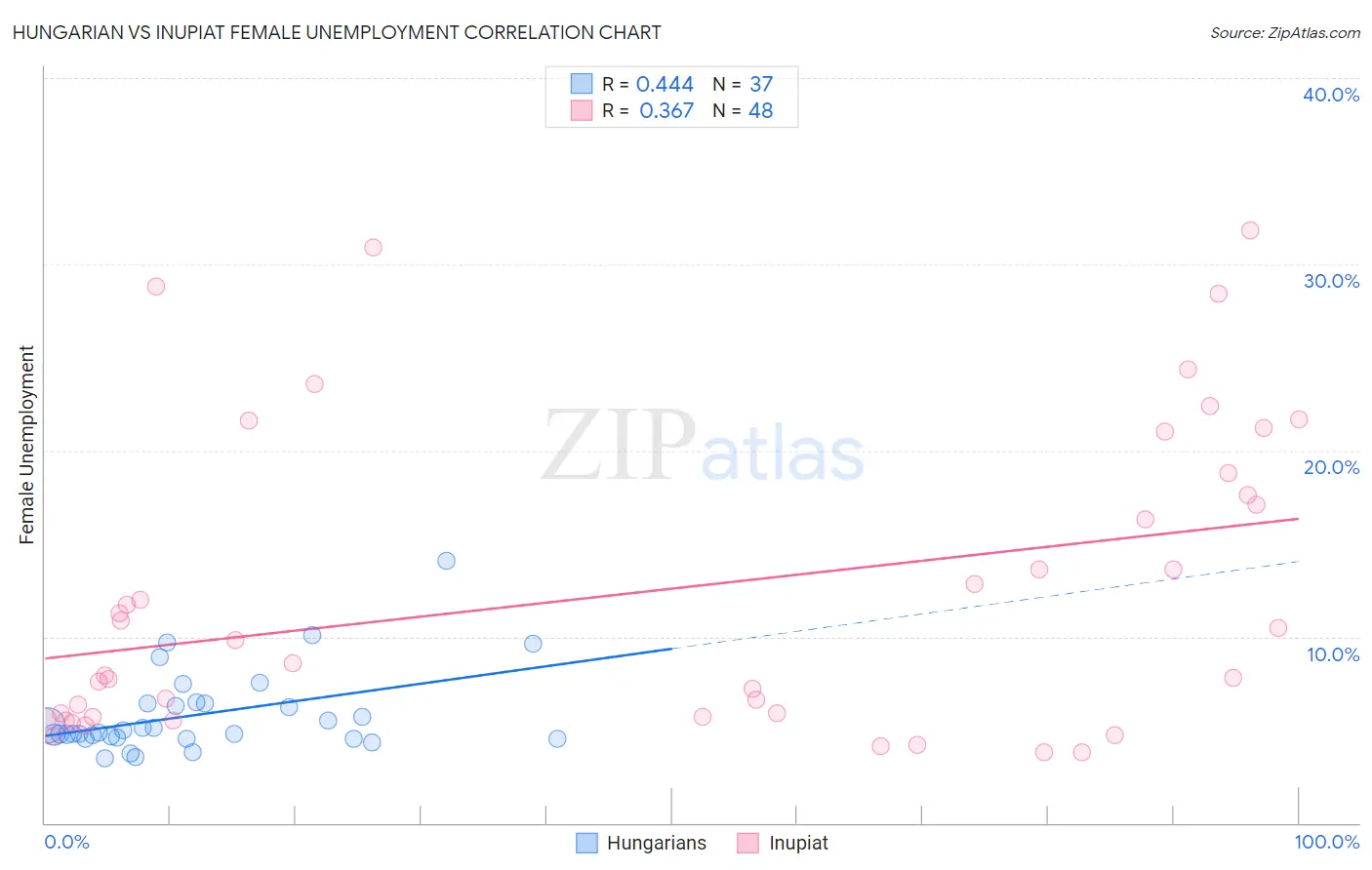 Hungarian vs Inupiat Female Unemployment