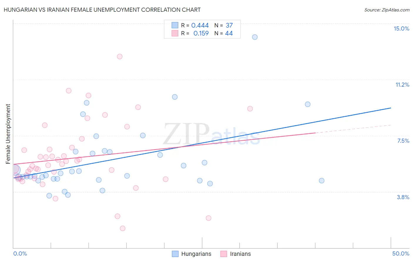 Hungarian vs Iranian Female Unemployment